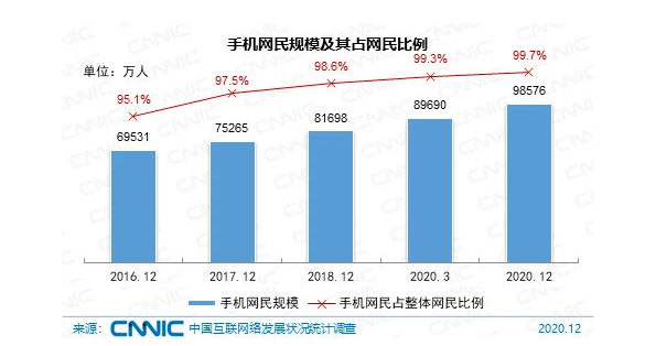 互联网络|CNNIC报告：网民规模9.89亿，超8成接触短视频，过半为游戏用户