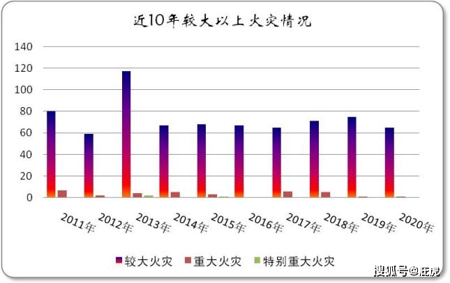 2020年发生火灾252万起电气火灾占据13