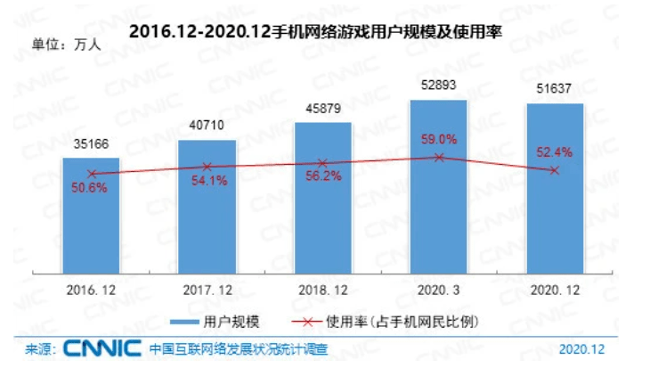 互联网络|CNNIC报告：网民规模9.89亿，超8成接触短视频，过半为游戏用户