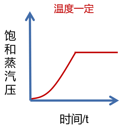 液体|液体饱和蒸气压简介