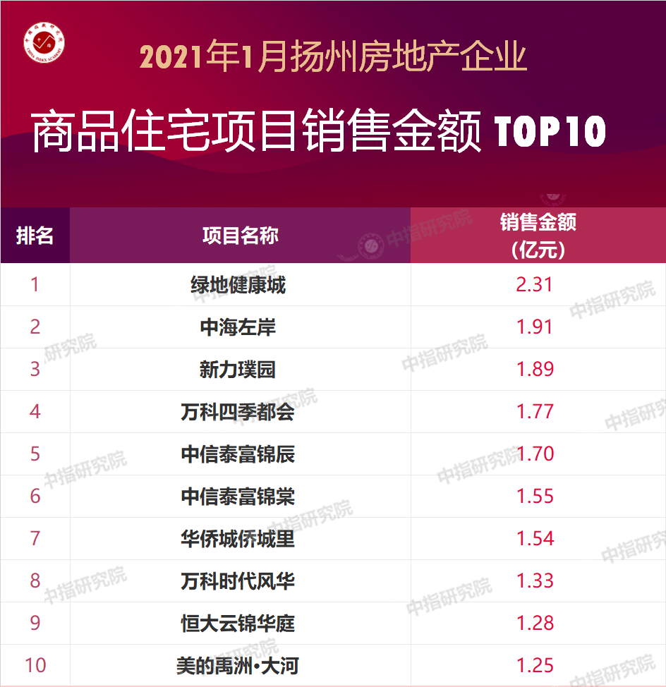 扬州2021年gdp全国排名_2021年扬州健康证(2)