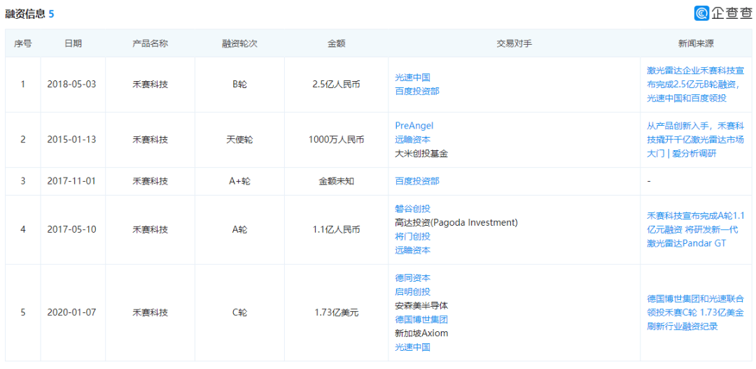 禾賽科技背靠百度衝刺科創板，持續虧損身陷專利訴訟支付鉅額補償款