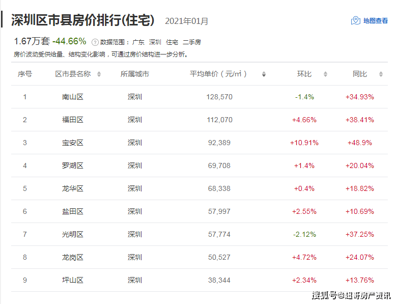 2021深圳各区人口_深圳各区人口分布图