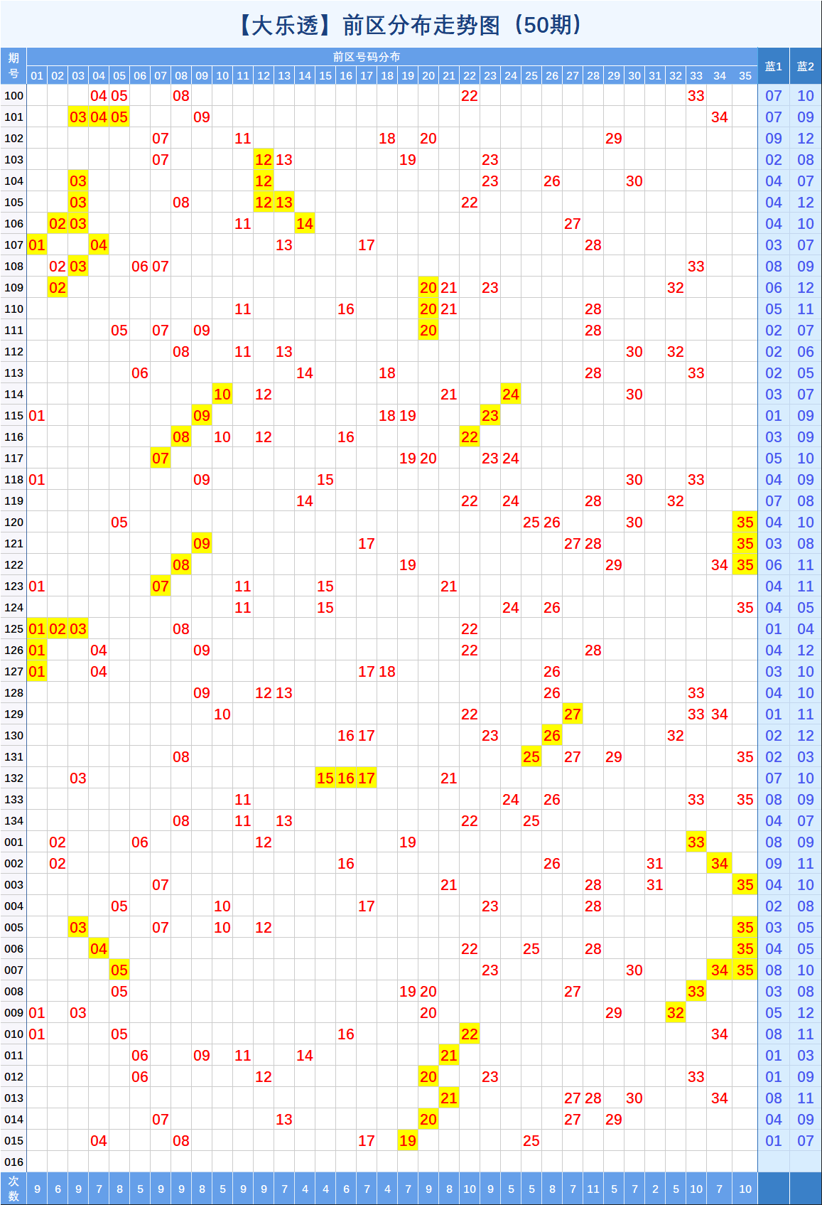 大樂透015期基礎與分區走勢圖