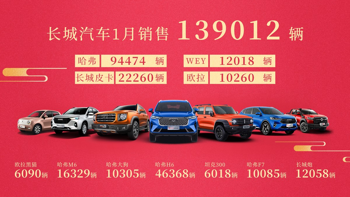 销售快递| 长城汽车一月份近14万个WEY品牌的销量在海外市场超过了每月一万辆，同比增长147％_哈弗