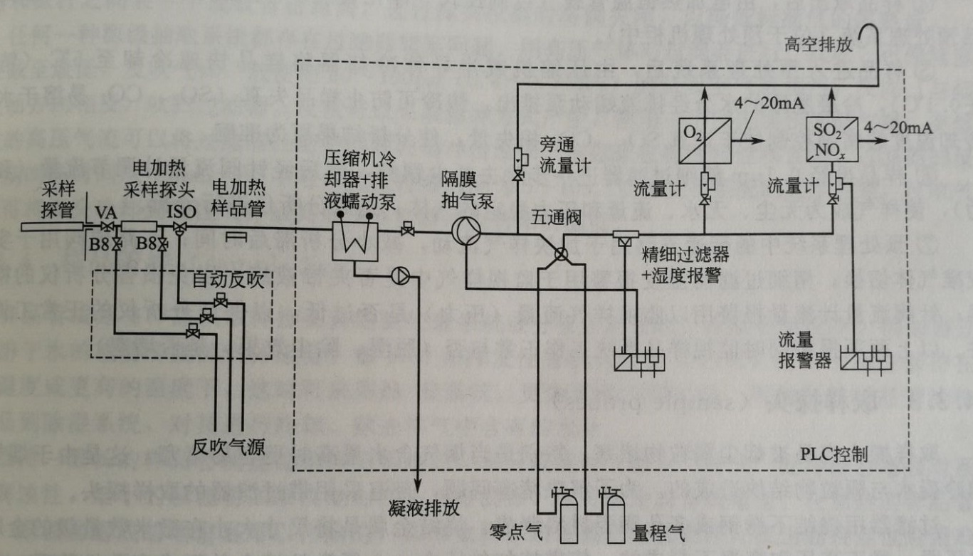 圖二是該系統中sp000-系列電加熱取樣探頭的結構圖.