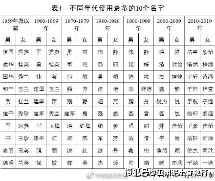 全国姓氏人口排名2020_官宣 2020年新生儿爆款名字公布 最受欢迎的是(3)