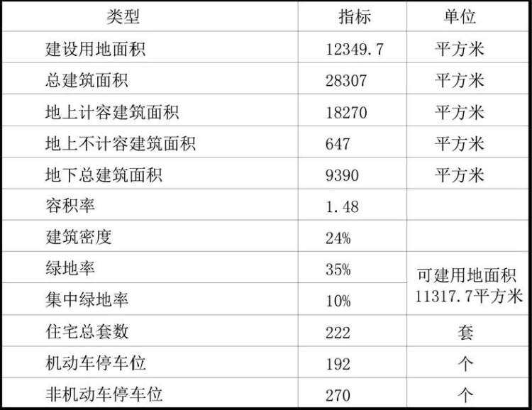 備註:經濟技術指標以最終核發的建設工程規劃許可證為準,綠化景觀