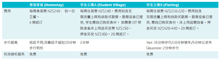 新西兰东部理工学院住宿攻略！帮你找到最适合你的入住方式