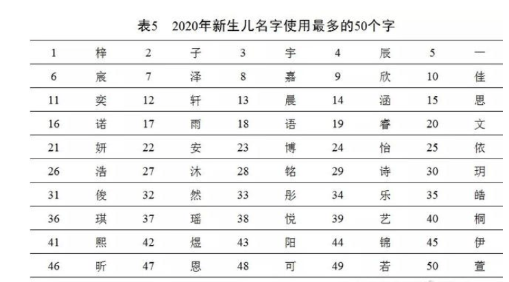 公安部发布年全国姓名报告 去年女孩高频名前十出炉 户籍