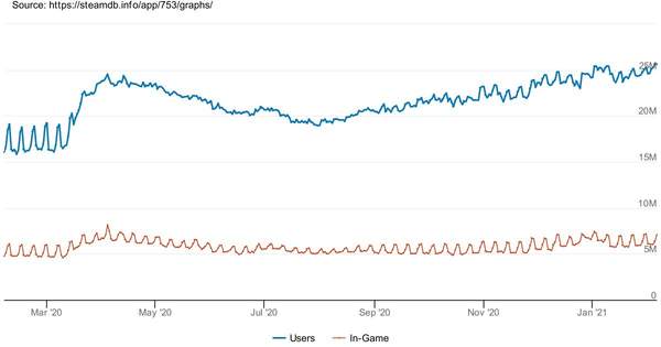 游戏|Steam再次自我超越 达成在线玩家数2640万新纪录