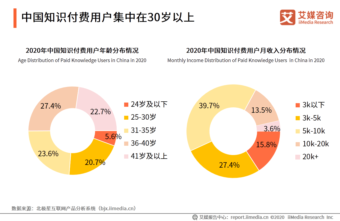 知识付费行业报告:2020年市场规模突破390亿元,内容服务质量问题需
