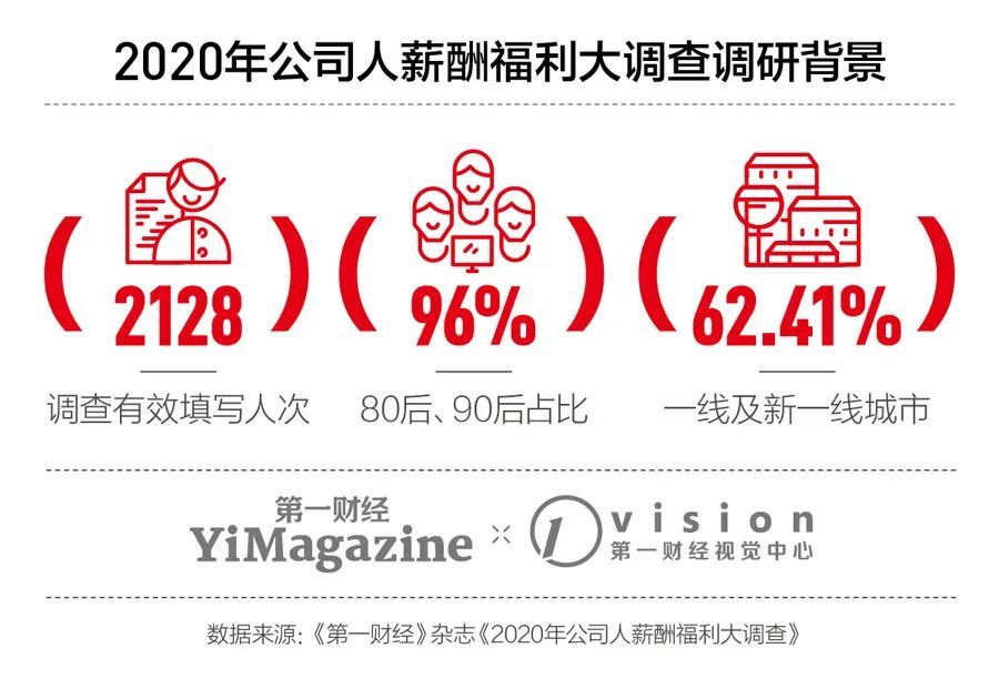 2020年薪资福利调查:年薪20%不涨不跌,两个成年人没有年终奖
