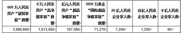 《中国财富》报道:600万资产家庭超过500万家庭,拥有13万元