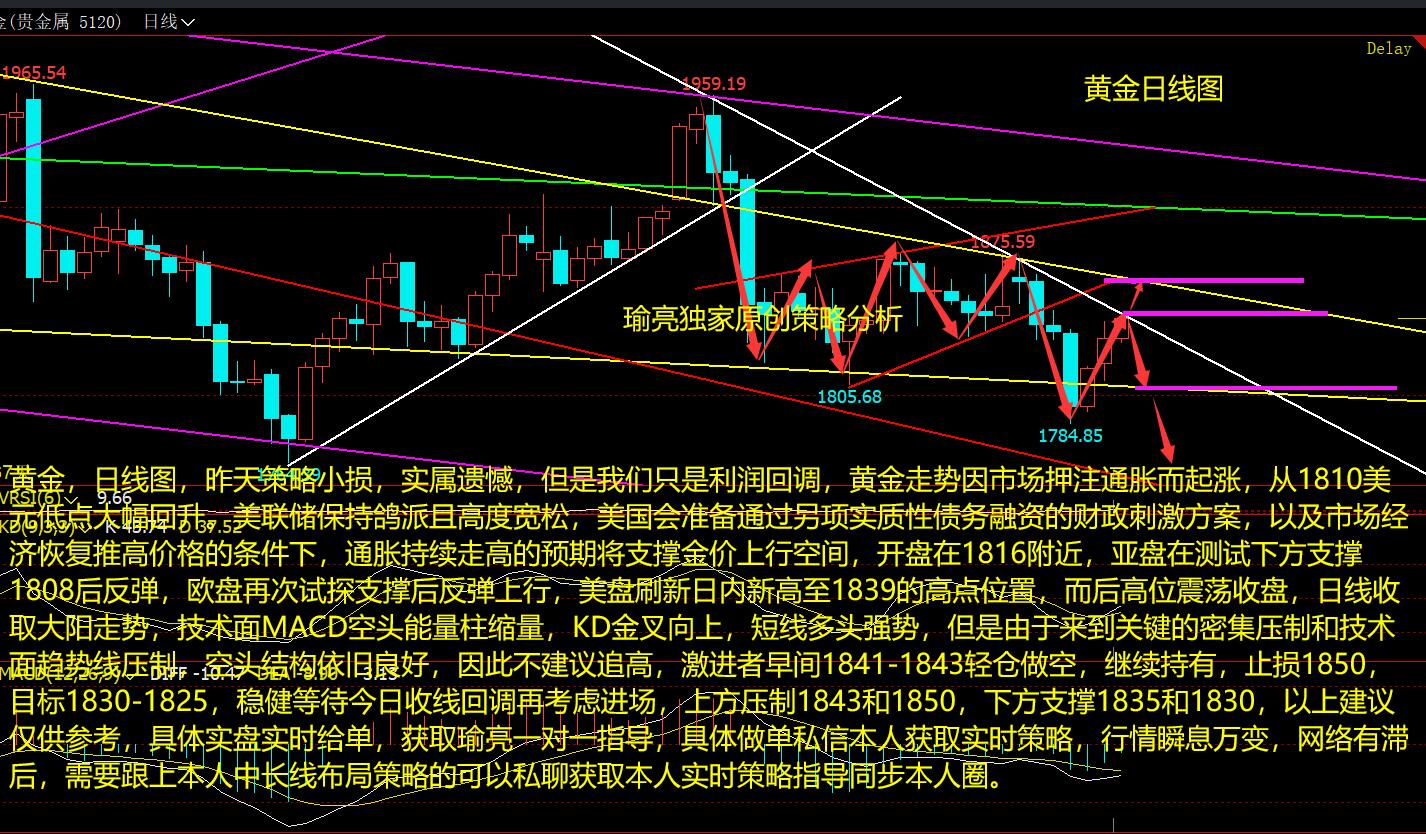 黄:2-9黄金因1.9万亿强势反弹,多头强势上涨还是昙花一现?