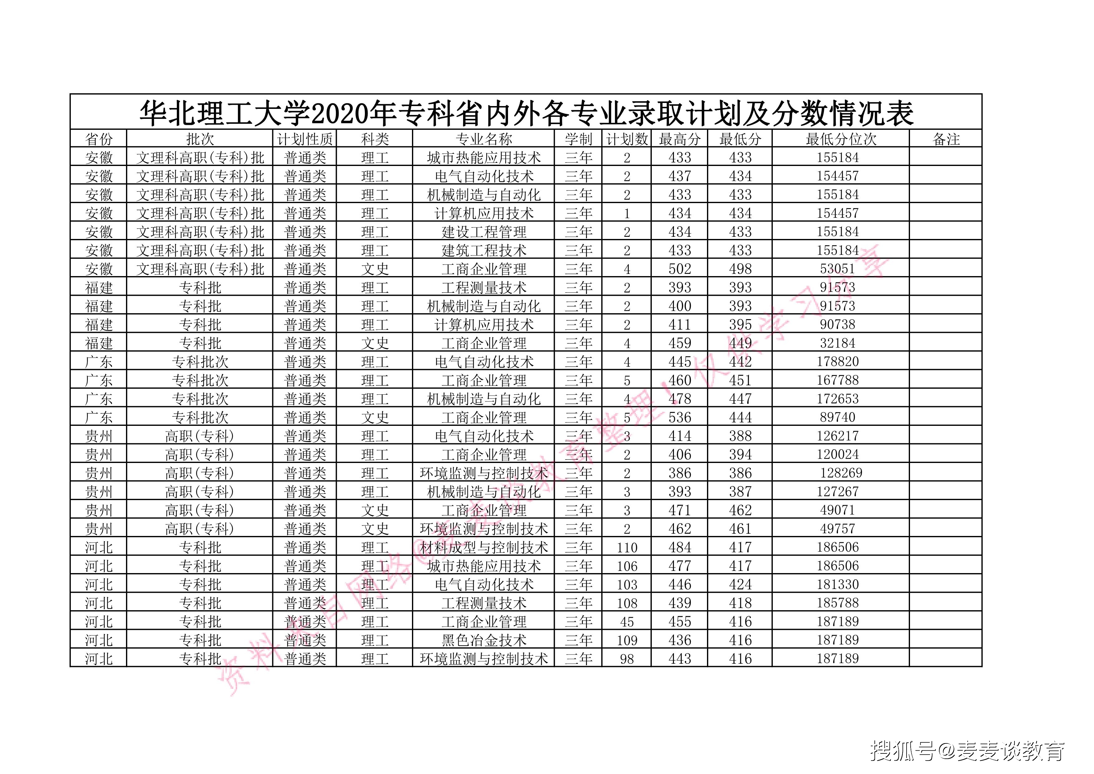 華北理工大學2020在全國各省市分專業錄取分數線及計劃數_手機搜狐網