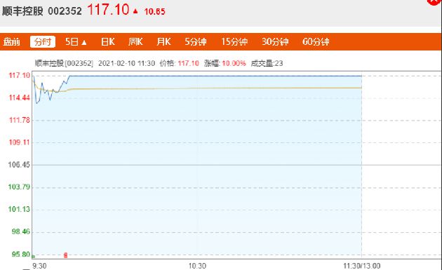 顺丰打了400多亿重组合拳,股价上涨