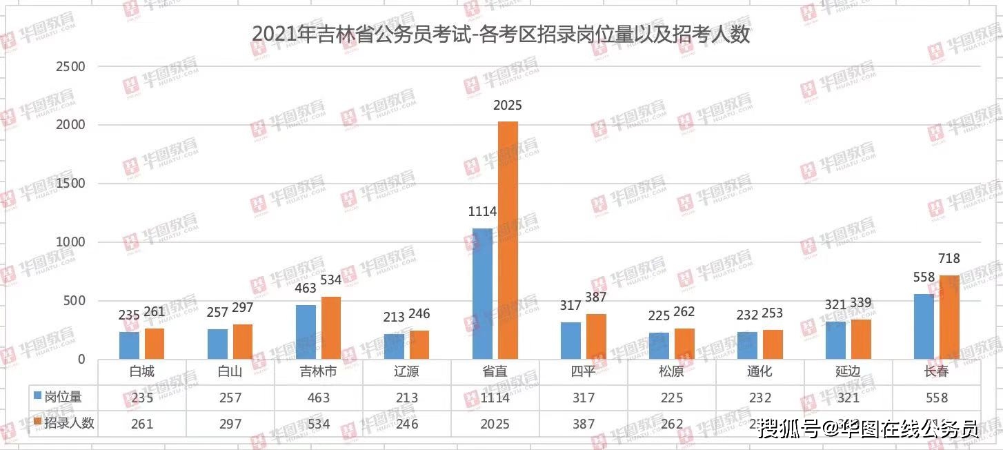 长春市区人口数量_长春人口热力图(2)