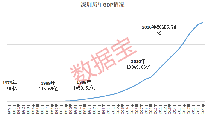 深圳的gdp相当于韩国的几倍_也有南浦洞的小吃,海云天观海(3)