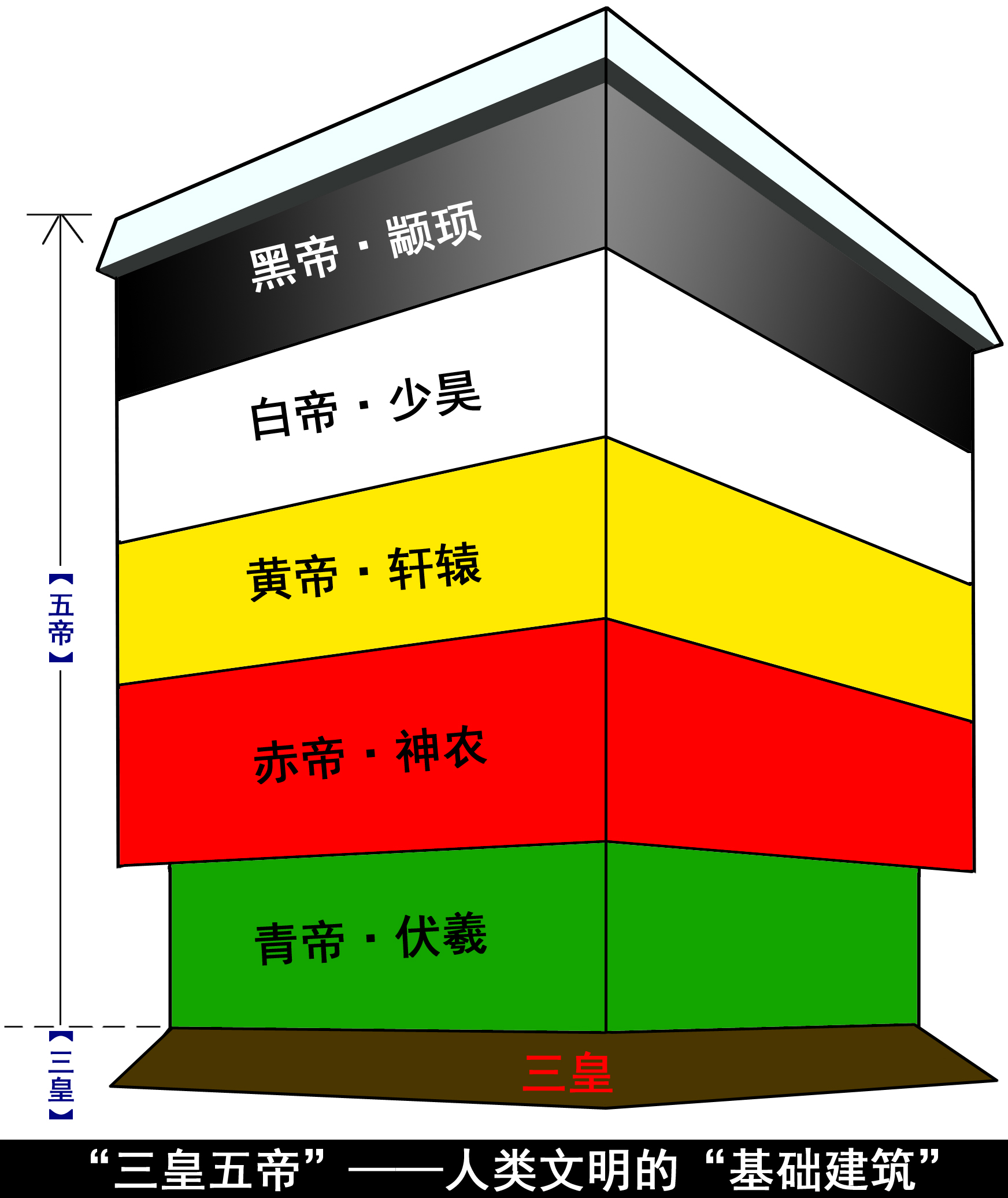 "三皇五帝"——人类文明的"基础建筑"