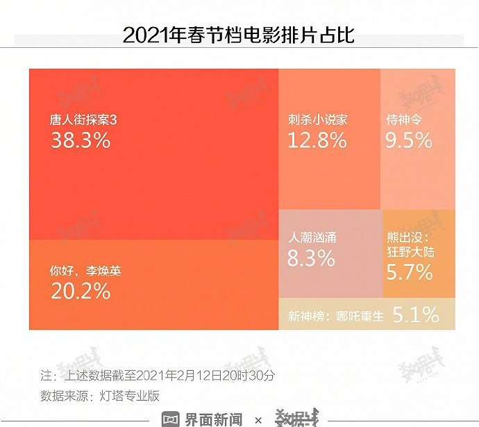春节档电影《唐探3》豆瓣评分跌至61 贾玲导演电影评分最高