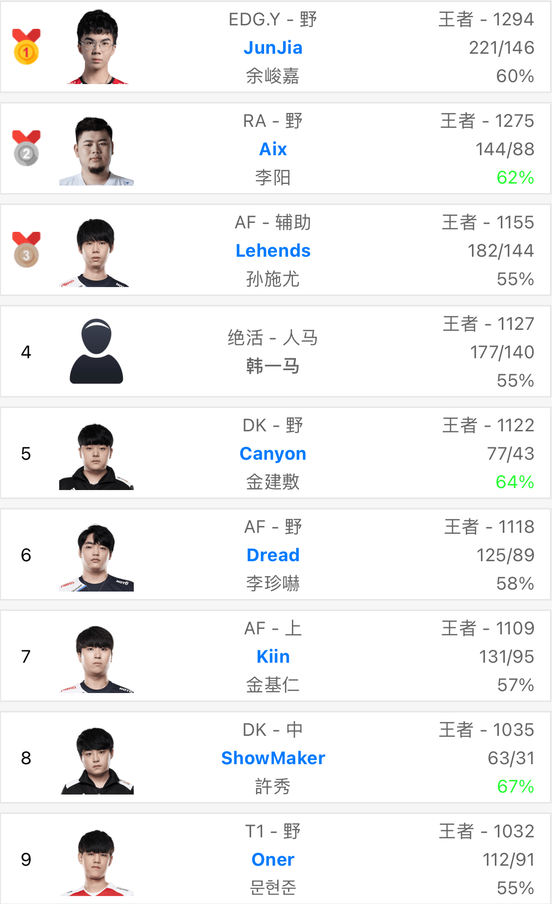 韩服天梯排名_手机处理器排名天梯图(2)