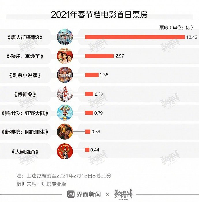 春节电影《唐侦探3》豆瓣得分跌至6.1，导演贾玲得分最高