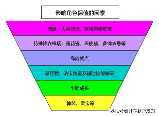 攻略|梦幻西游：新年买号攻略 四养一打造极品号？保值的基础上增值