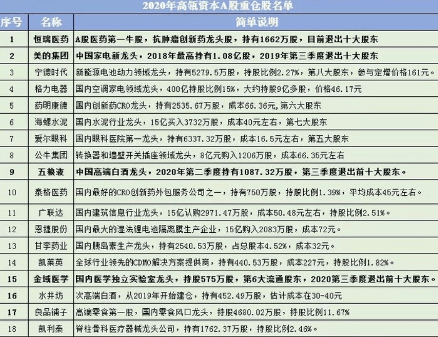 高瓴資本的最新持股曝光看看有沒有你買的股票