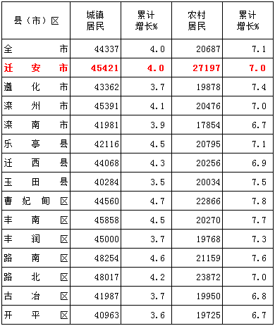 唐山人均可支配收入_人均可支配收入
