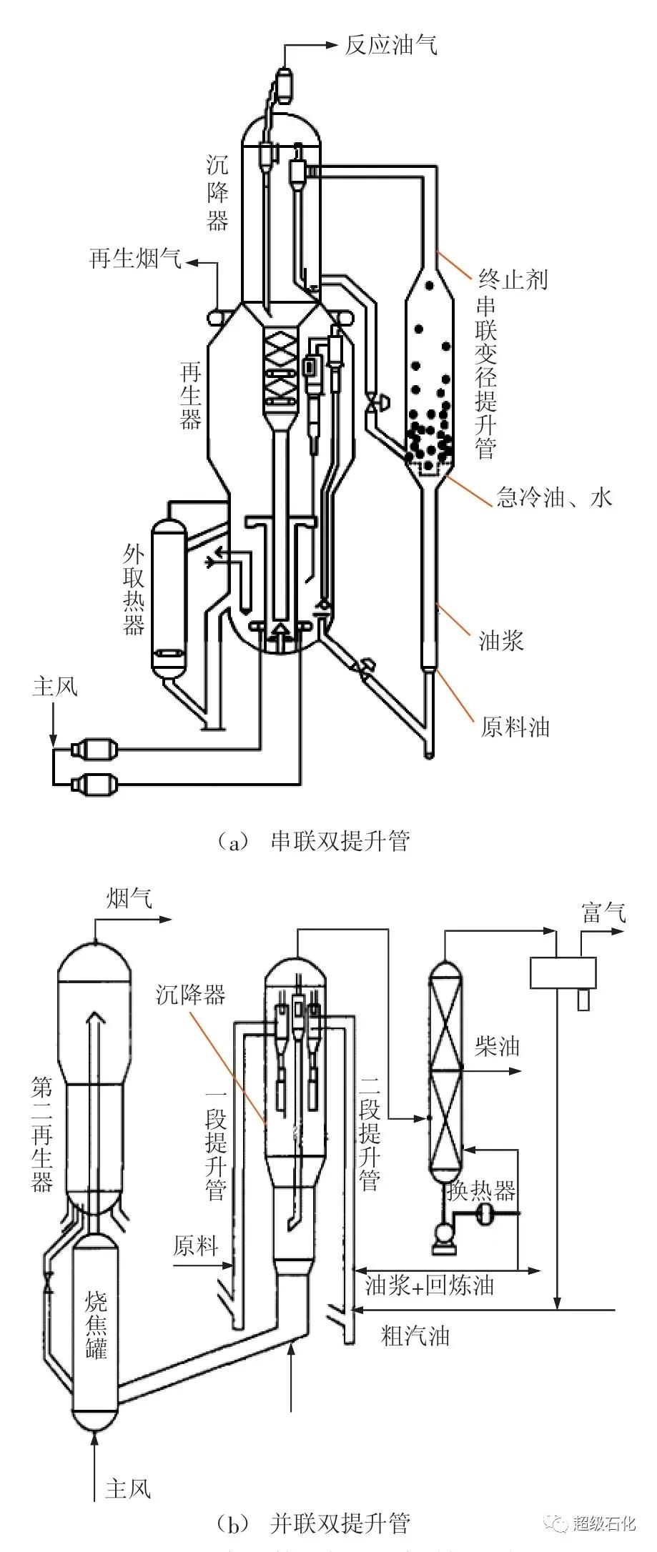 該技術在原有的催化裝置上再增設一個定向將分餾系統中的粗汽油回煉改