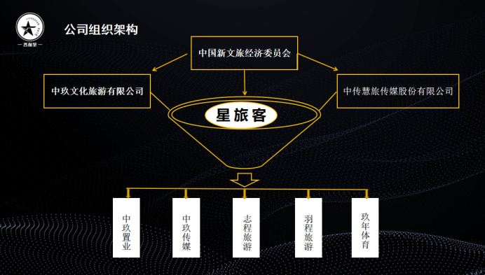 星旅客--重构旅游新生态