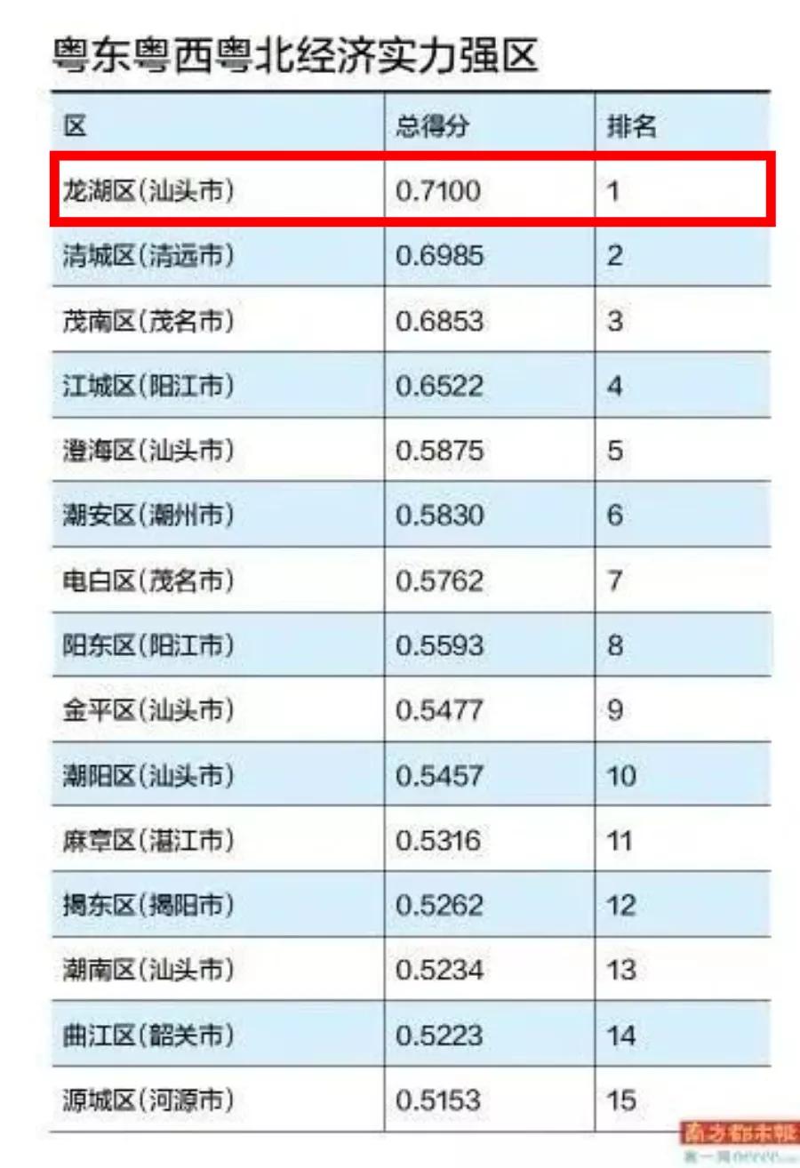 2020龙湖区gdp_2018年第一季度深圳各区GDP总量排行榜(2)