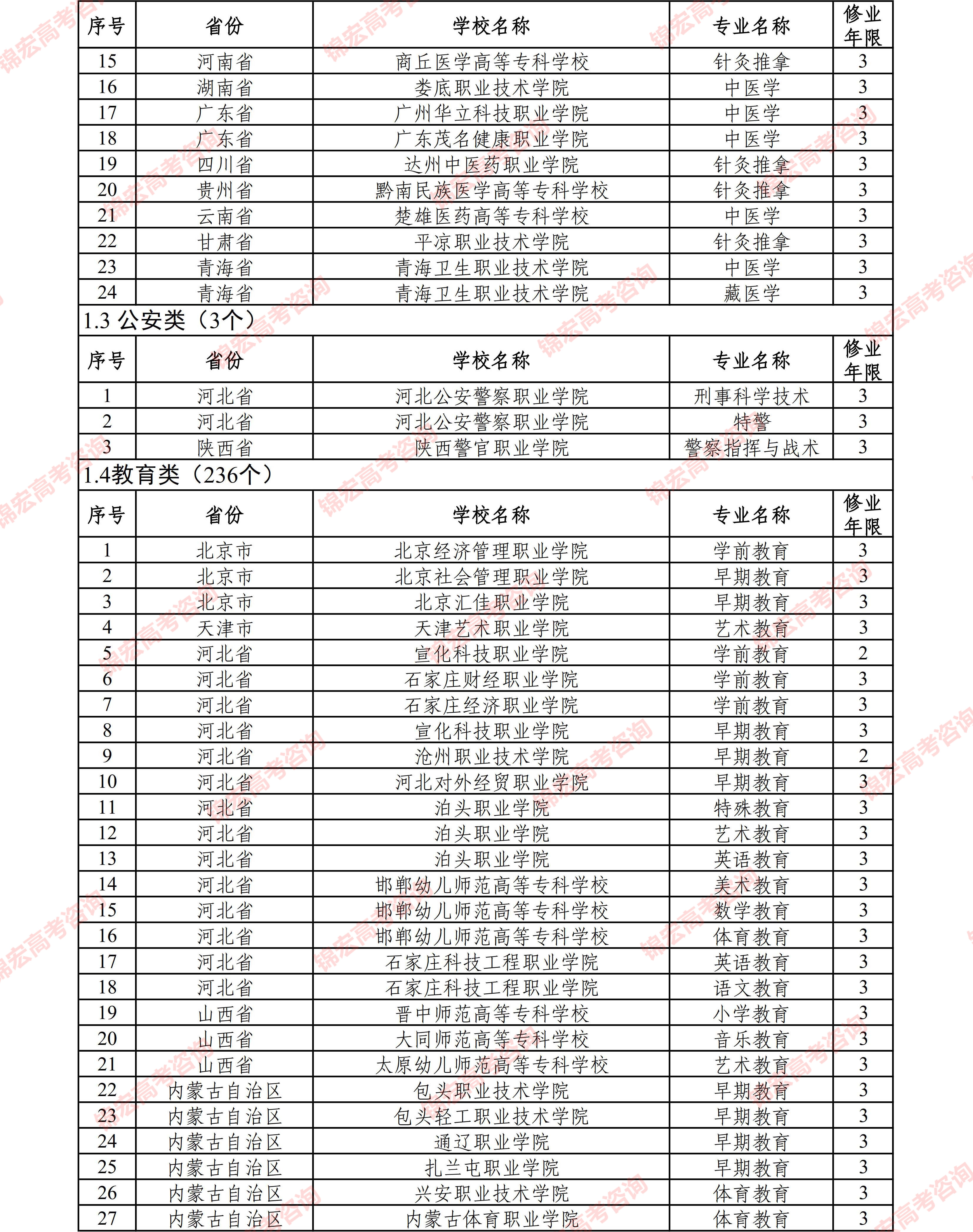 状态|287个！2021年招生新增专业，最多的是......