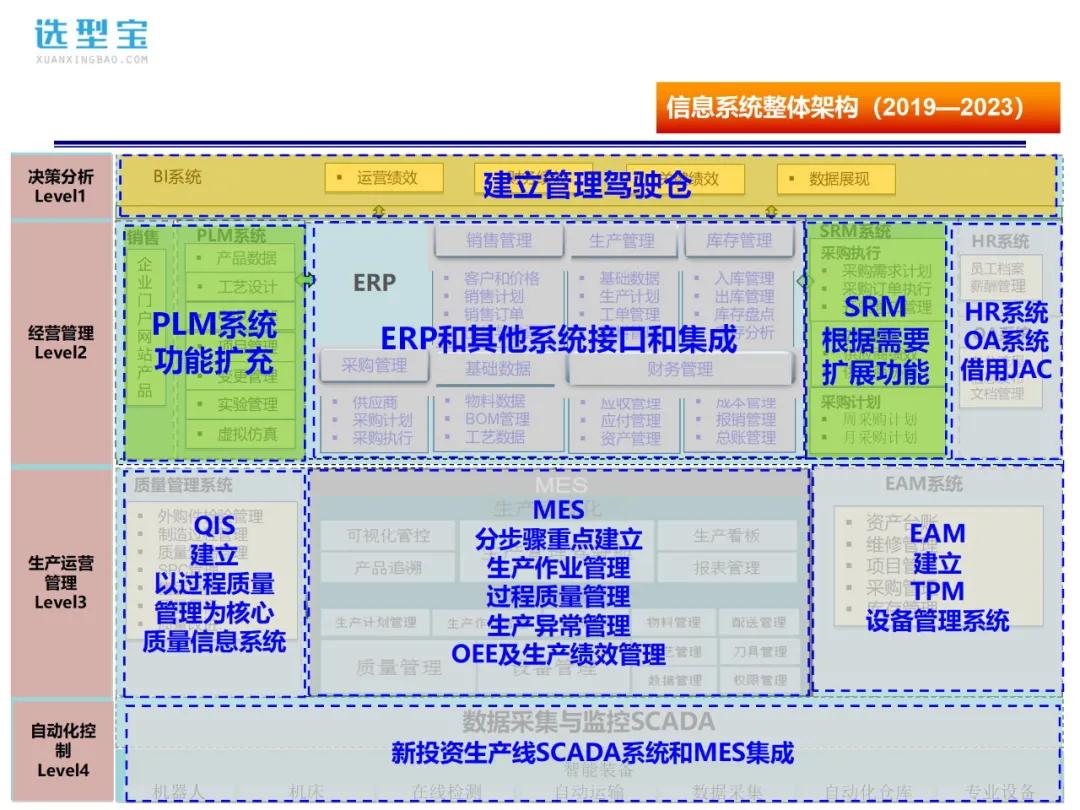 某製造業2019-2023信息化戰略規劃--選型寶it資料精選下載