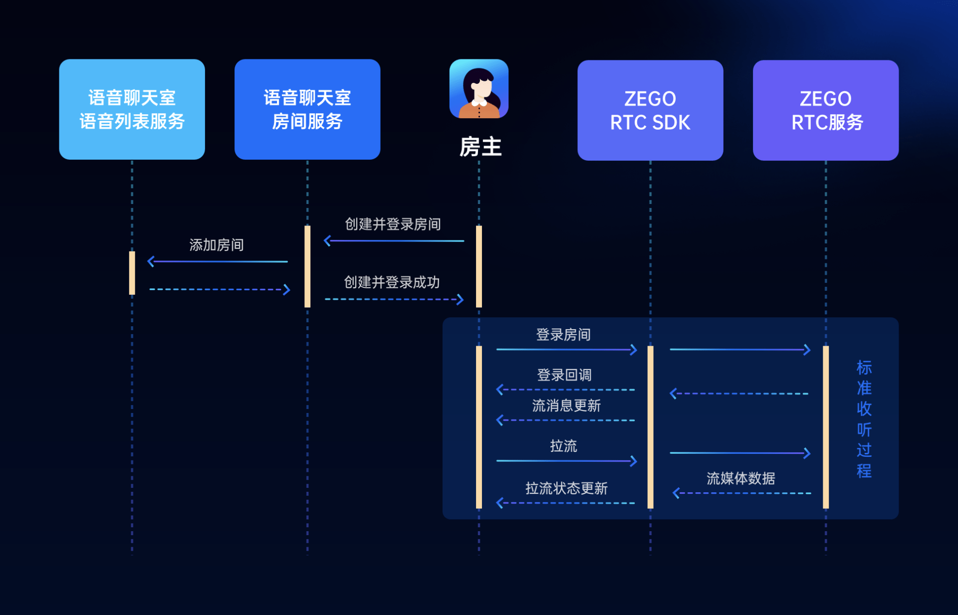 用户|ZEGO全新语音聊天解决方案，4步搭建爆火的语音聊天室