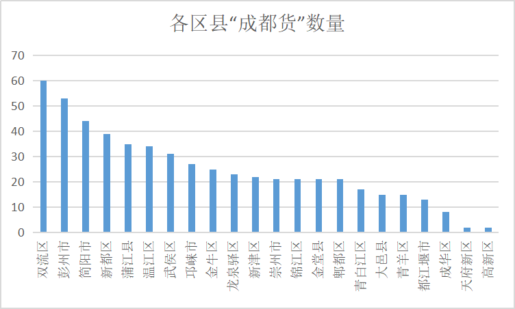 成都各区人口统计_成都各区县人口统计成都中心城区人口为1117.88万人(3)