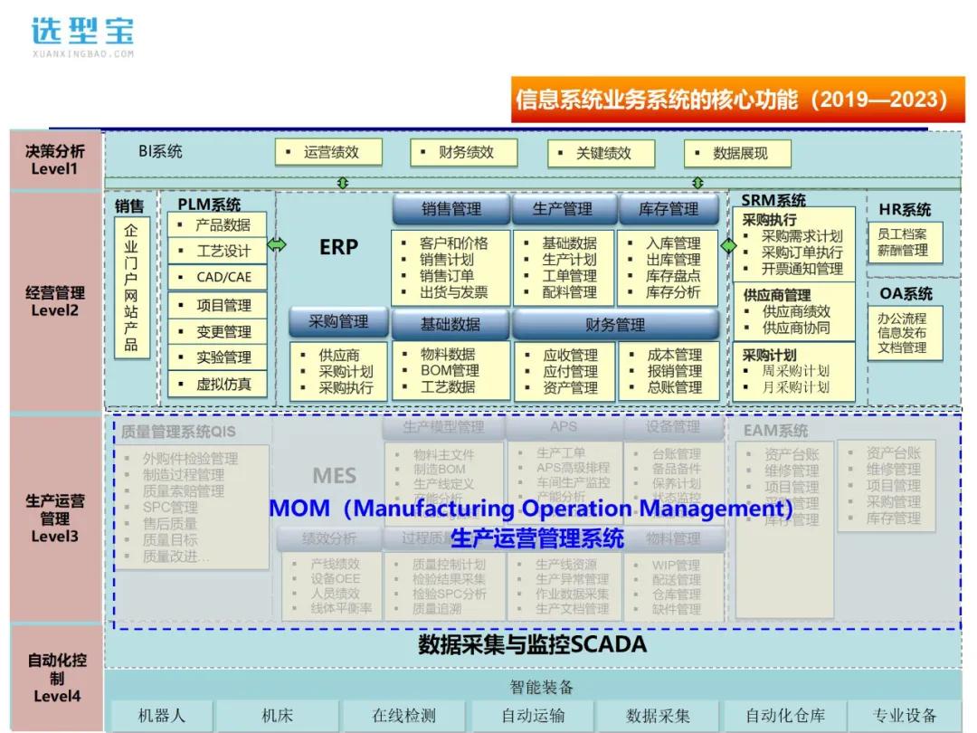 某製造業2019-2023信息化戰略規劃--選型寶it資料精選下載