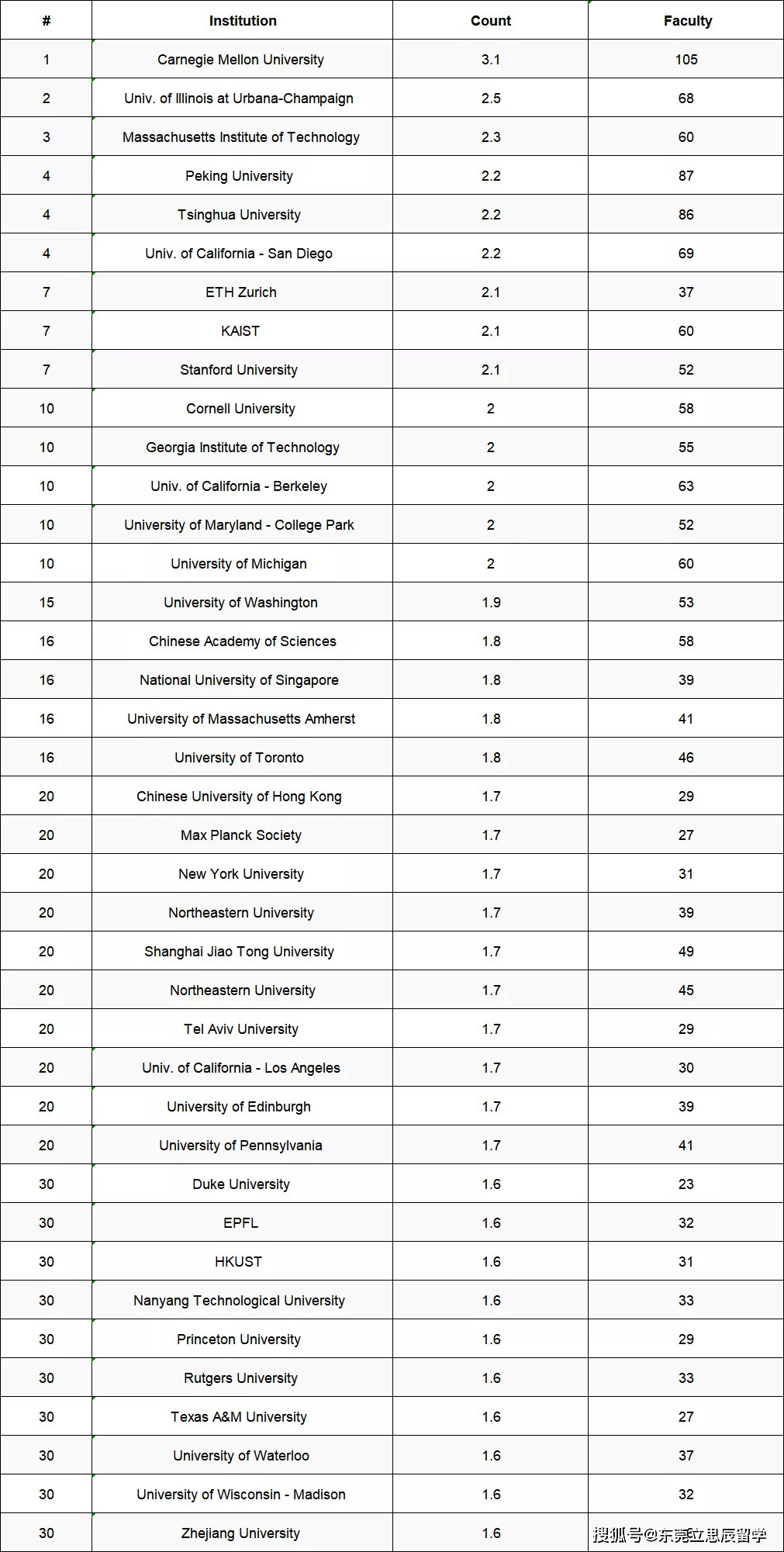 模特专业的大学排名_计算机专业大学排名