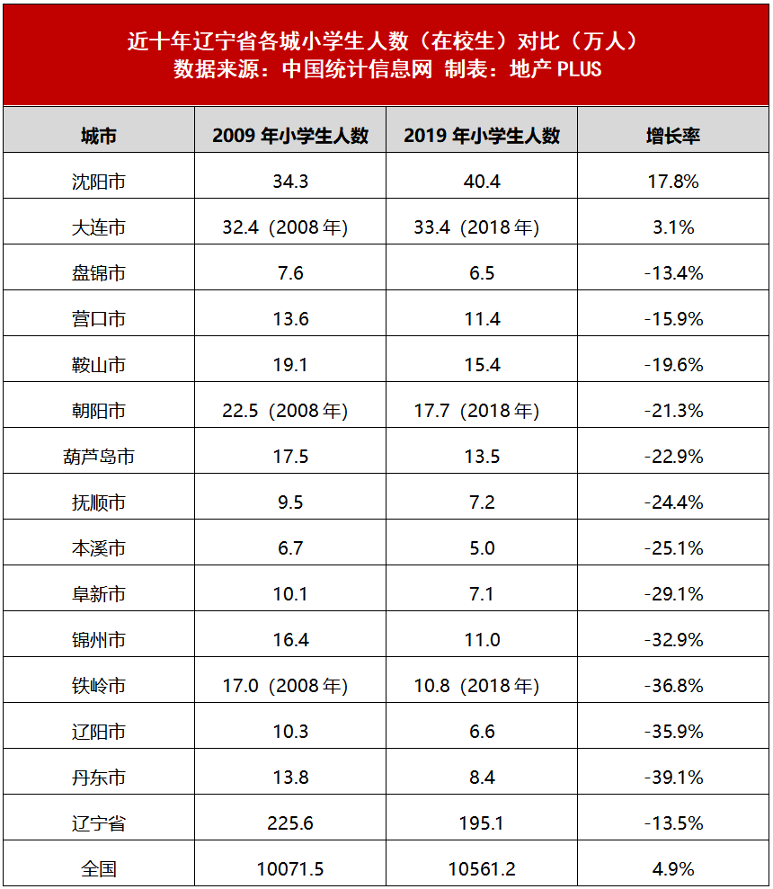 东北三省小学人口变化_东北三省人口分布图(2)