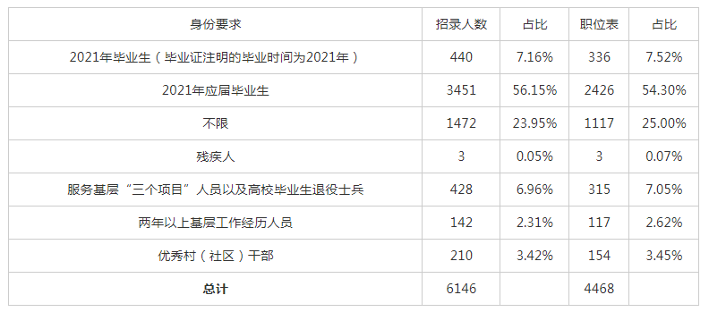 云南人口2021总人数_2021云南特岗教师报名第三天报名人数20075人, 截止6月2日1