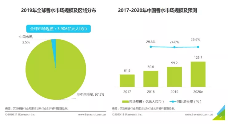 鼻尖上的生意 本土化妆品企业加码香水赛道 中国