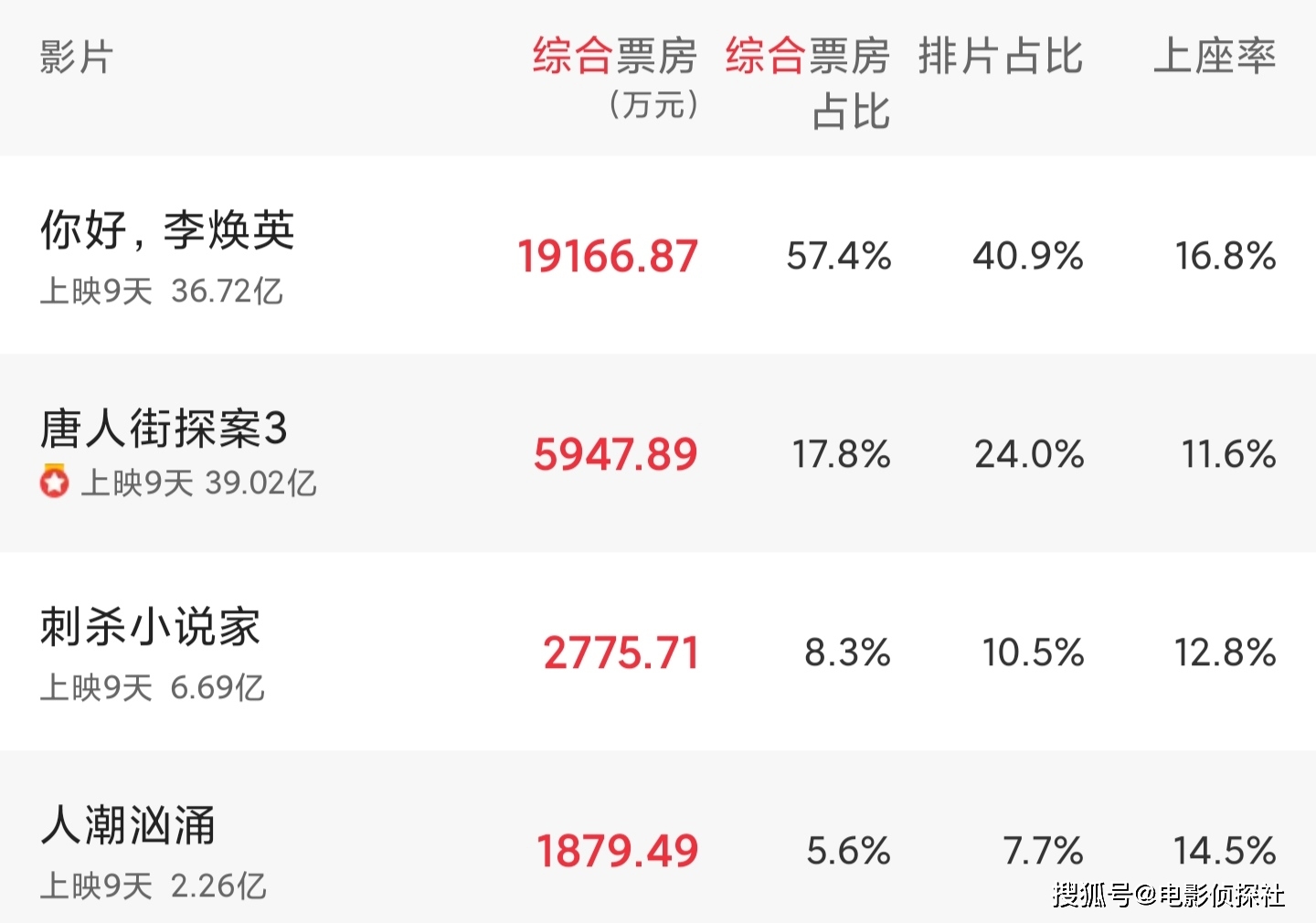 原创你好李焕英票房破36亿冲出中国走向世界贾玲只差了17亿
