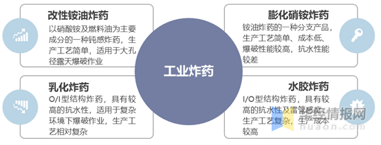 主要工业炸药包括乳化炸药,水胶炸药,膨化硝铵炸药及改性铵油炸药四种