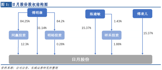 公司管理人为傅明康,后者也是公司的控股股东,与妻子陈建敏,女儿傅凌