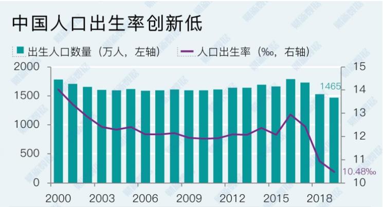 历年人口出生率_1949~2020年中国人口出生率一览图!为何2020年出生率最少