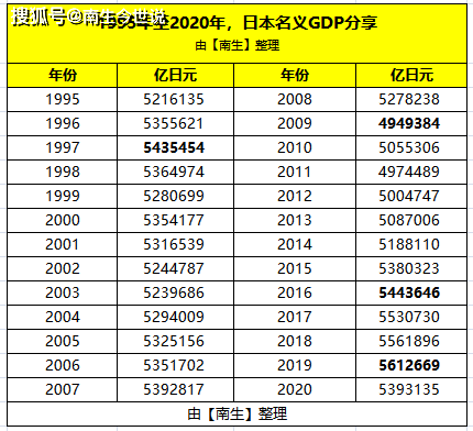 1995年日本日元gdp_金投外汇网-金投网