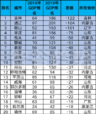 十年来gdp上升最快的城市_GDP排名上升最快十大城市安徽独占3个,下降最快山东竟占5个(2)