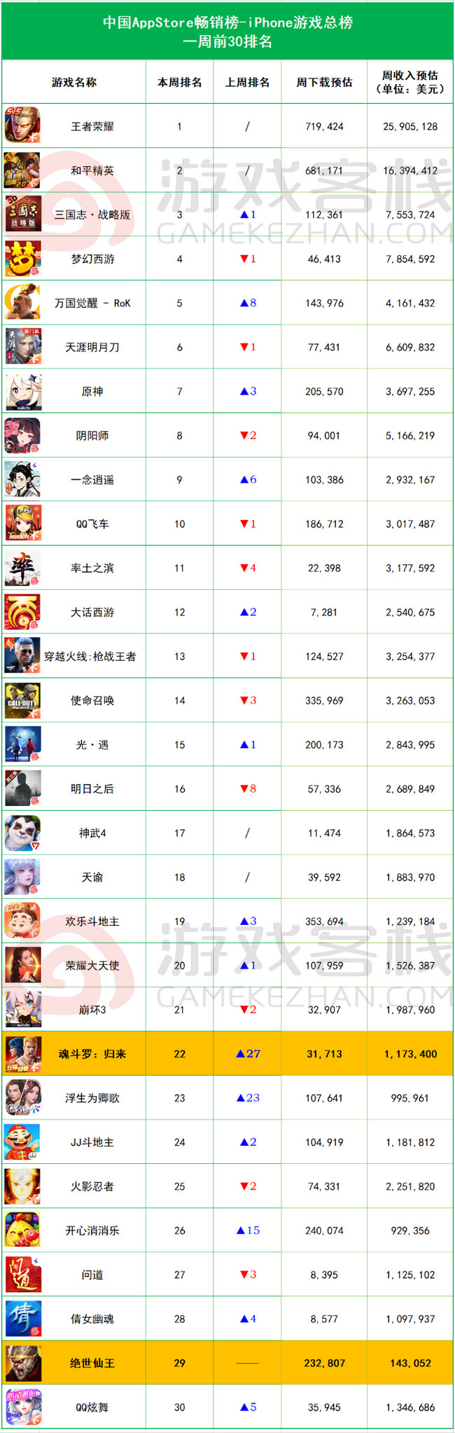 榜上|iOS畅销榜：王者荣耀预估收入2590万美元 超第二900万