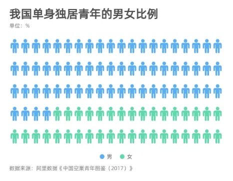 贵州男生单身人口_贵州人口老龄化表图(3)